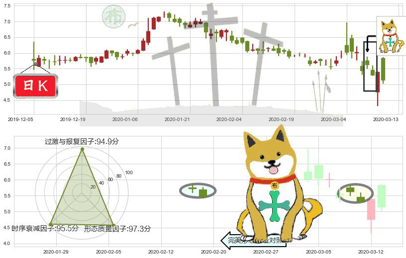 寺库(usSECO)下跌孤独十字星K线图-阿布量化