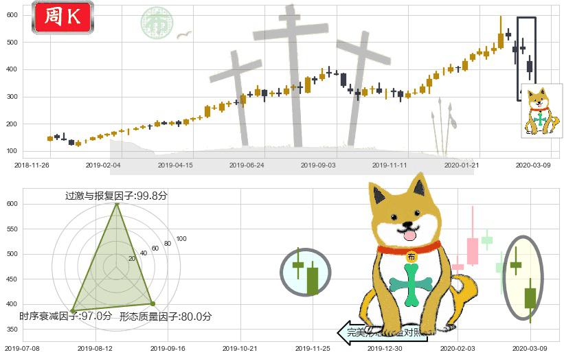 Shopify(usSHOP)下跌孤独十字星K线图-阿布量化