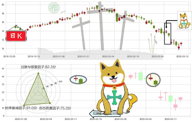 Snap Inc(usSNAP)下跌孤独十字星K线图-阿布量化
