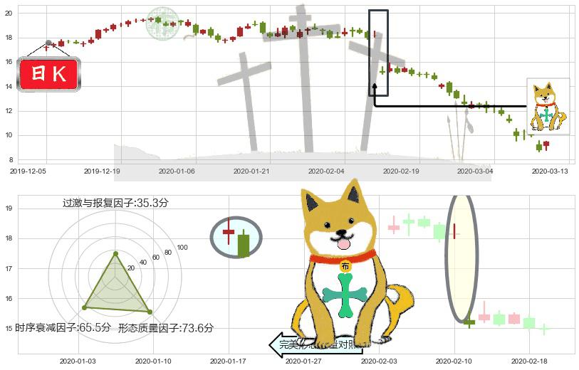 安德玛C股(usUA)下跌孤独十字星K线图-阿布量化