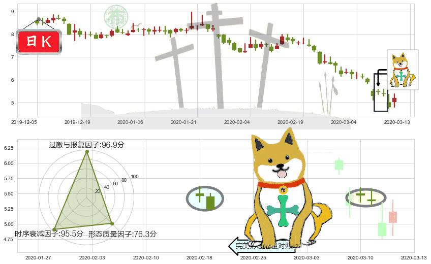 云米(usVIOT)下跌孤独十字星K线图-阿布量化