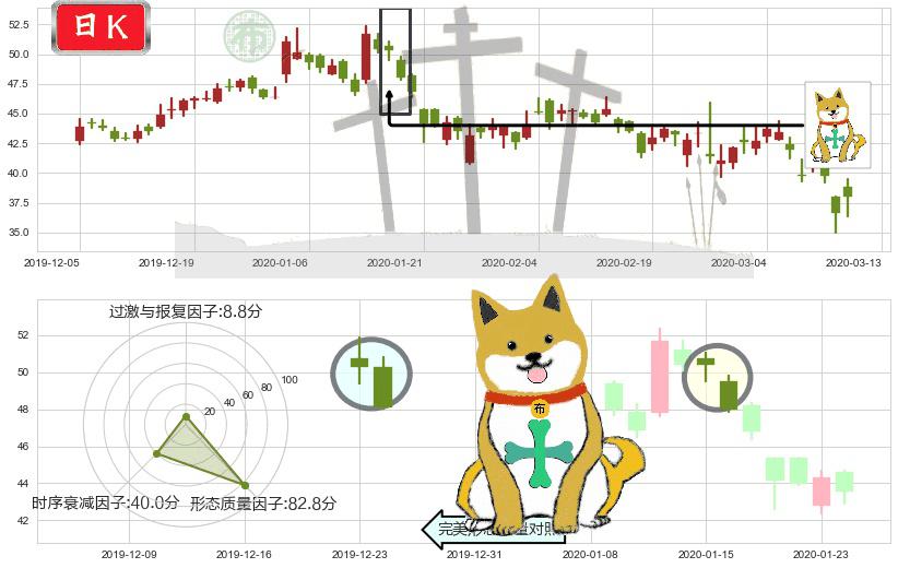 微博(usWB)下跌孤独十字星K线图-阿布量化