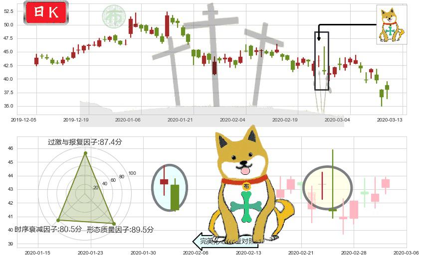 微博(usWB)下跌孤独十字星K线图-阿布量化