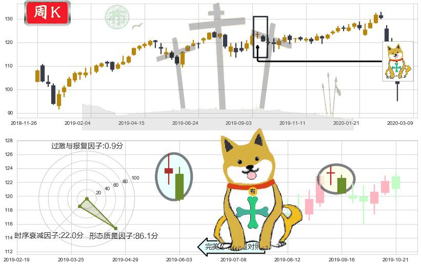 可选消费ETF-SPDR(usXLY)下跌孤独十字星K线图-阿布量化