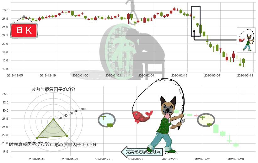 美国航空(usAAL)吊颈线（上吊线）K线图-阿布量化