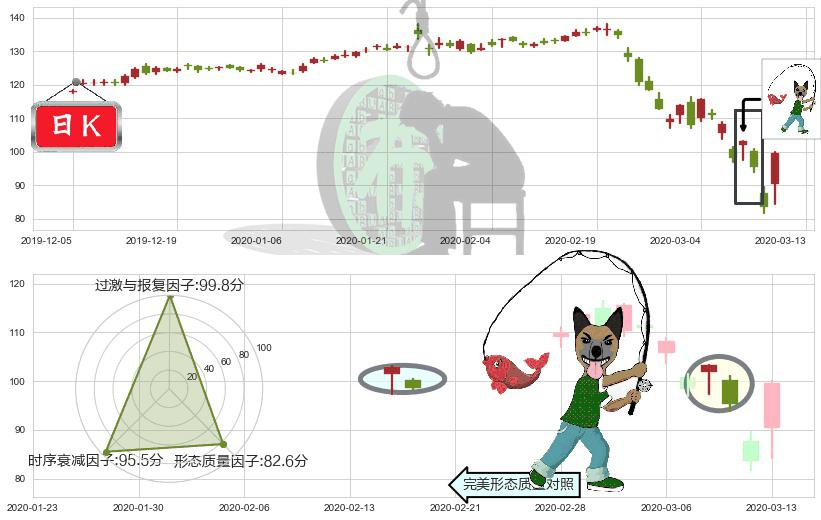 美国运通(usAXP)吊颈线（上吊线）K线图-阿布量化