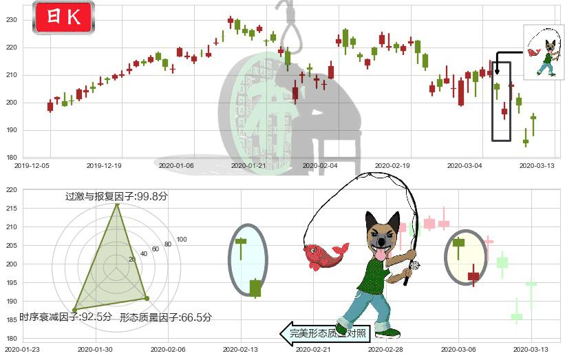 阿里巴巴(usBABA)吊颈线（上吊线）K线图-阿布量化