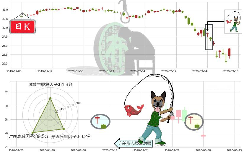 美国银行(usBAC)吊颈线（上吊线）K线图-阿布量化