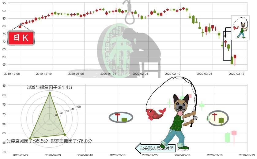 百思买(usBBY)吊颈线（上吊线）K线图-阿布量化