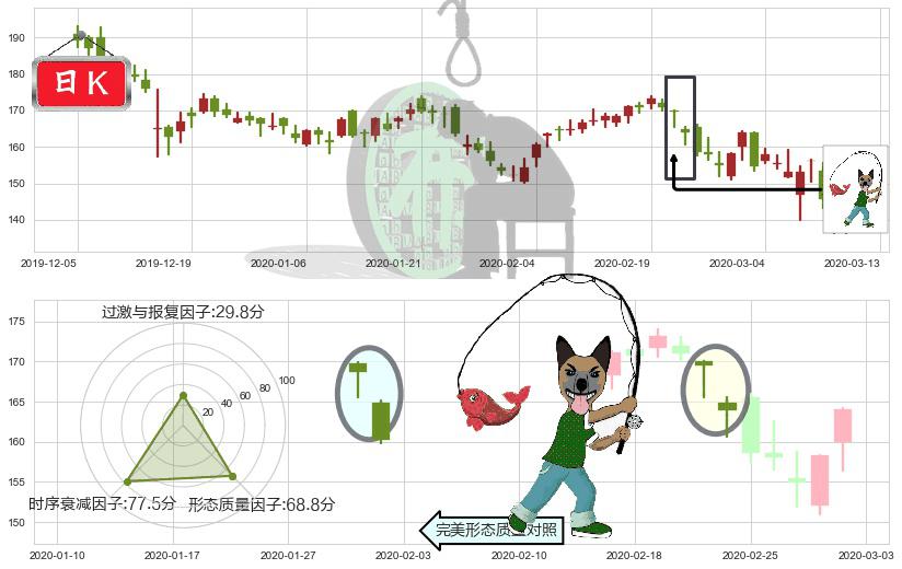 百济神州(usBGNE)吊颈线（上吊线）K线图-阿布量化
