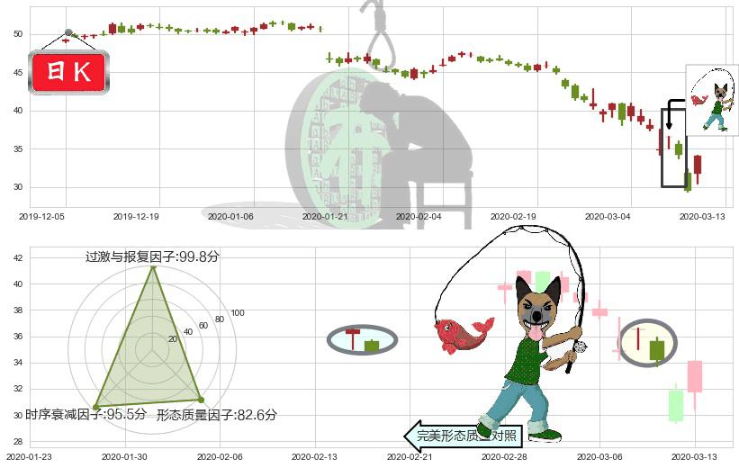 纽约梅隆银行(usBK)吊颈线（上吊线）K线图-阿布量化
