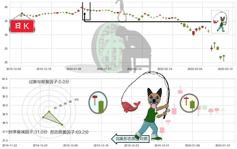 英国石油(usBP)吊颈线（上吊线）K线图-阿布量化