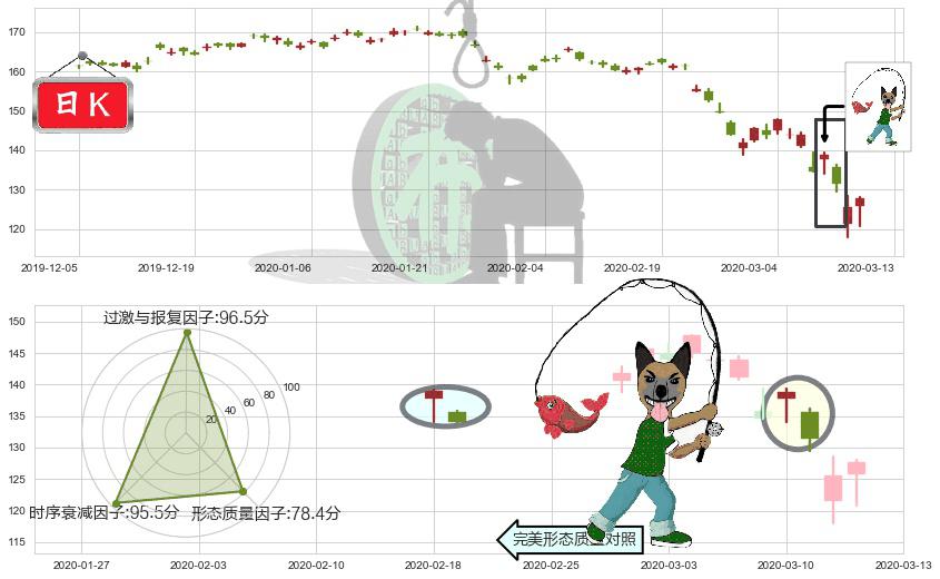帝亚吉欧(usDEO)吊颈线（上吊线）K线图-阿布量化