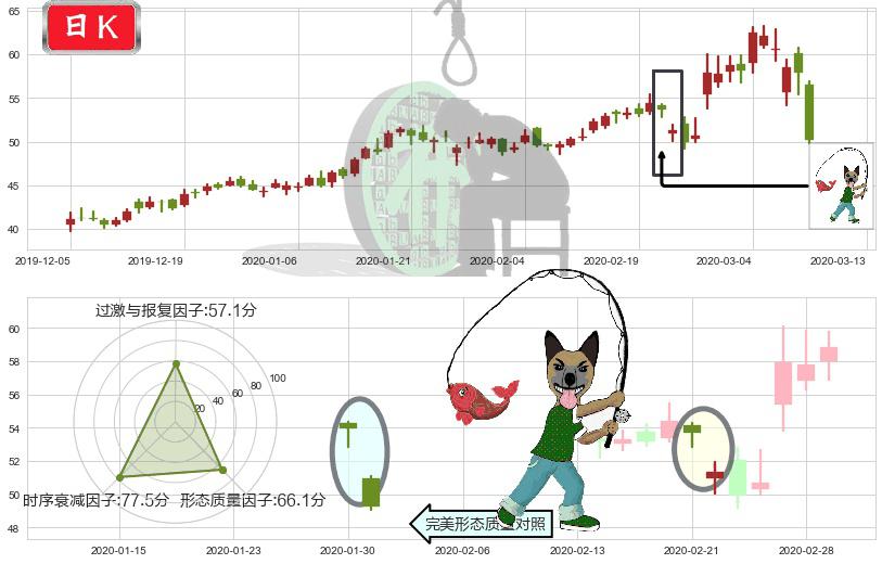 Etsy(usETSY)吊颈线（上吊线）K线图-阿布量化