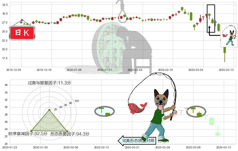黄金矿业ETF(usGDX)吊颈线（上吊线）K线图-阿布量化