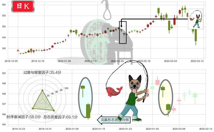 黄金ETF-SPDR(usGLD)吊颈线（上吊线）K线图-阿布量化