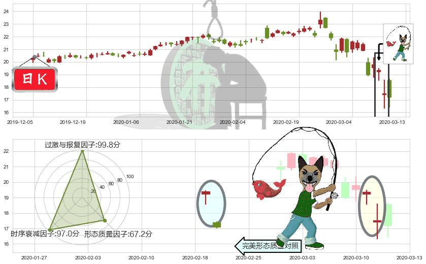 惠普(usHPQ)吊颈线（上吊线）K线图-阿布量化