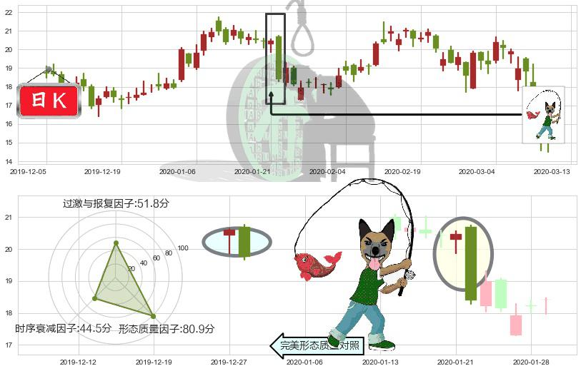 虎牙(usHUYA)吊颈线（上吊线）K线图-阿布量化