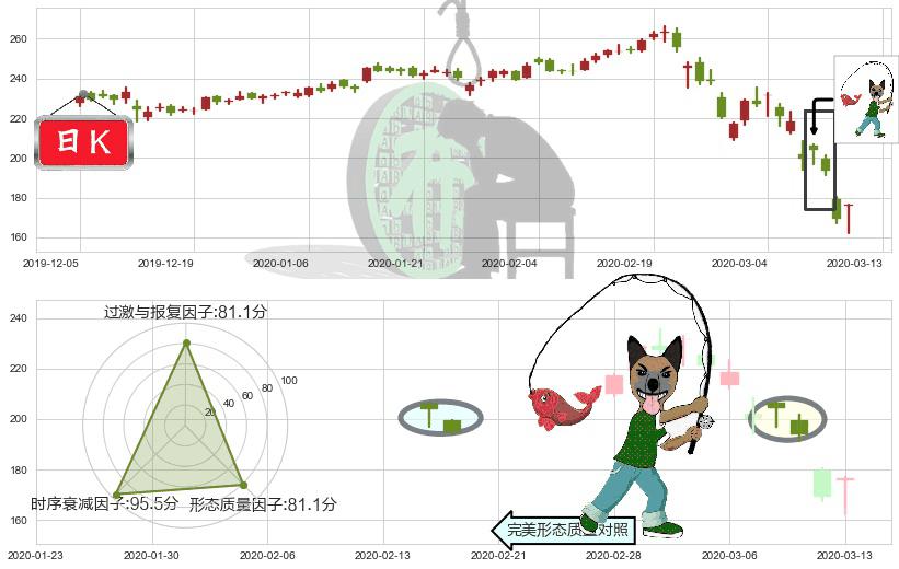 露露柠檬(usLULU)吊颈线（上吊线）K线图-阿布量化