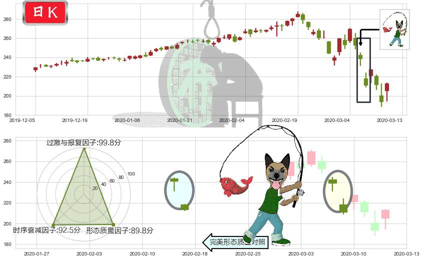 穆迪(usMCO)吊颈线（上吊线）K线图-阿布量化