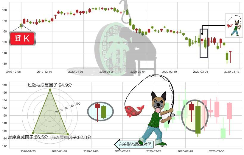 3M公司(usMMM)吊颈线（上吊线）K线图-阿布量化