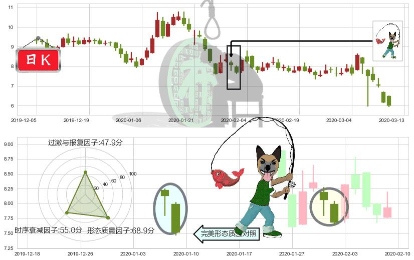 朴新教育(usNEW)吊颈线（上吊线）K线图-阿布量化
