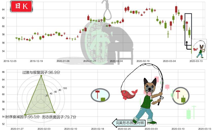 诺和诺德(usNVO)吊颈线（上吊线）K线图-阿布量化