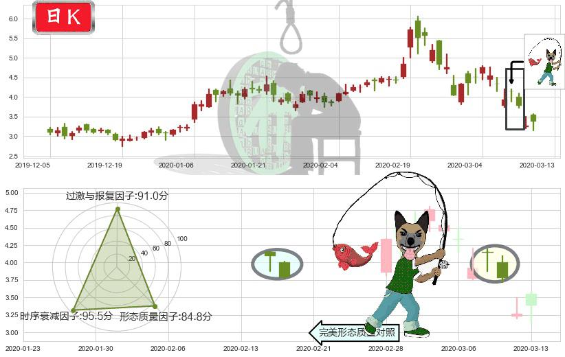 普拉格能源(usPLUG)吊颈线（上吊线）K线图-阿布量化