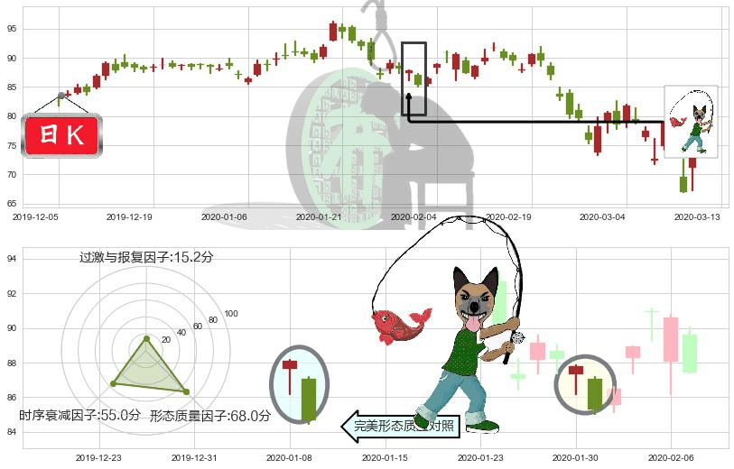 高通(usQCOM)吊颈线（上吊线）K线图-阿布量化