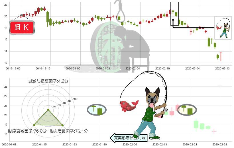 QIWI Plc(usQIWI)吊颈线（上吊线）K线图-阿布量化