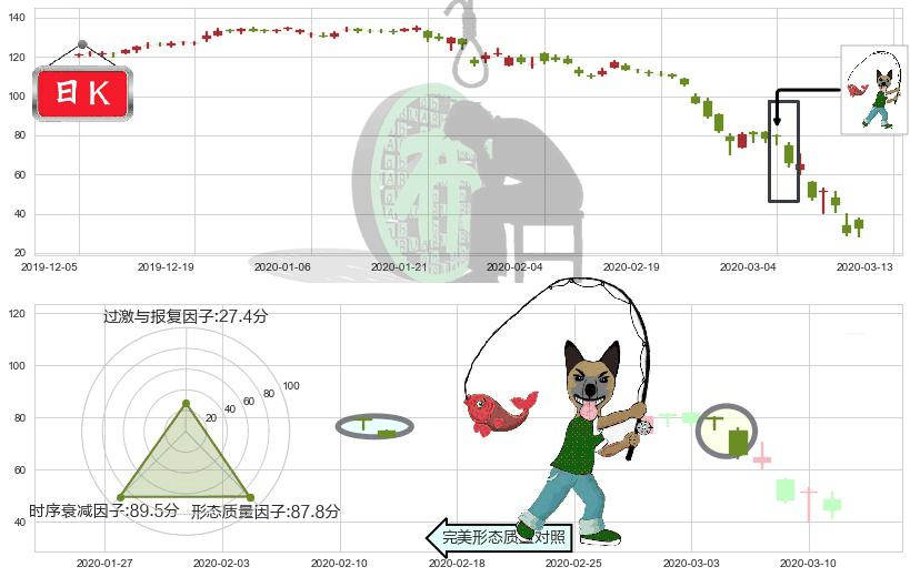皇家加勒比邮轮(usRCL)吊颈线（上吊线）K线图-阿布量化