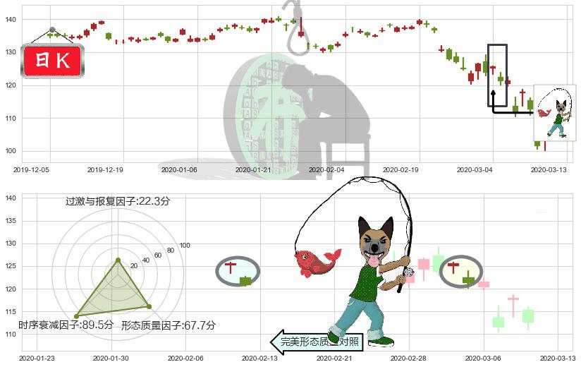 SAP SE(usSAP)吊颈线（上吊线）K线图-阿布量化