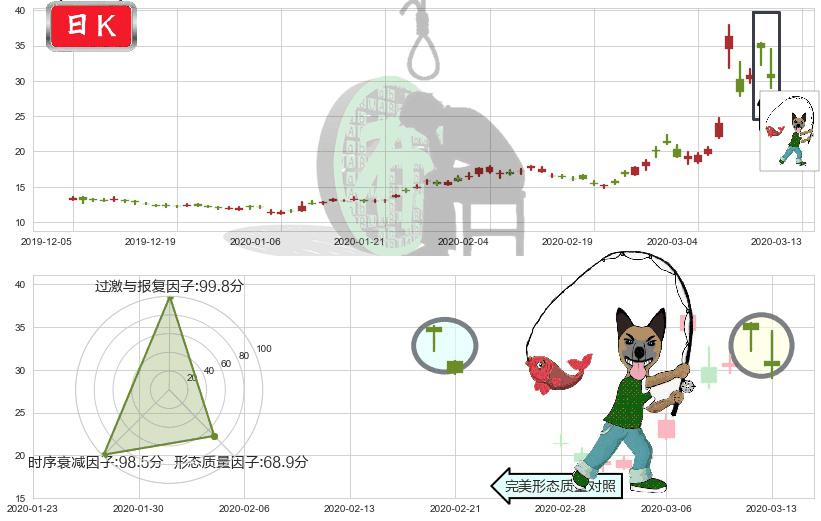 原油2X做空-ProShares(usSCO)吊颈线（上吊线）K线图-阿布量化