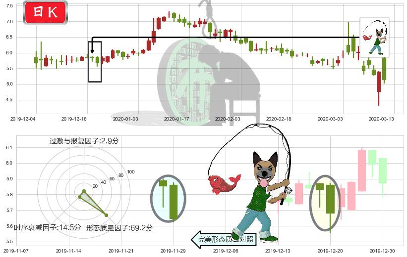 寺库(usSECO)吊颈线（上吊线）K线图-阿布量化
