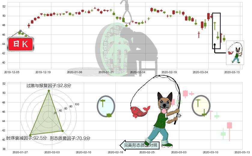 赛诺菲-安万特(usSNY)吊颈线（上吊线）K线图-阿布量化