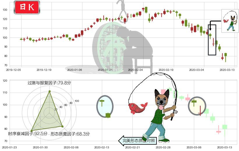 Twilio(usTWLO)吊颈线（上吊线）K线图-阿布量化