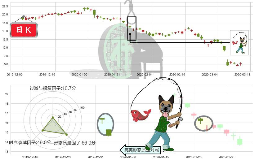 原油2X做多-ProShares(usUCO)吊颈线（上吊线）K线图-阿布量化