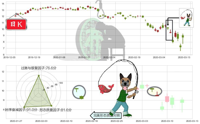 淡水河谷(usVALE)吊颈线（上吊线）K线图-阿布量化