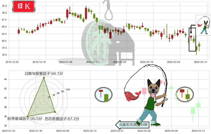 微博(usWB)吊颈线（上吊线）K线图-阿布量化
