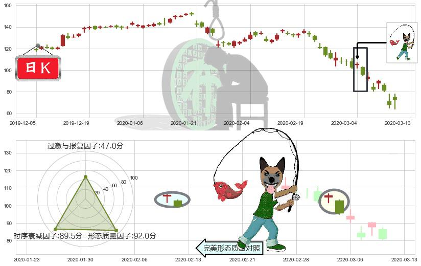 永利度假村(usWYNN)吊颈线（上吊线）K线图-阿布量化