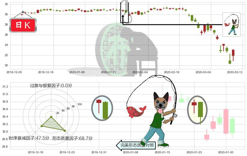 金融业ETF-SPDR(usXLF)吊颈线（上吊线）K线图-阿布量化