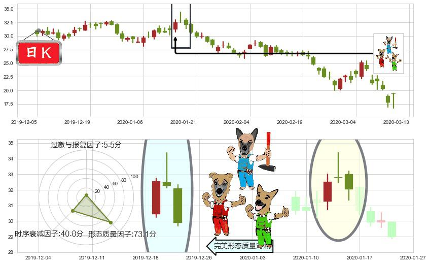 Editas Medicine(usEDIT)下跌Pinbar组合信号K线图-阿布量化