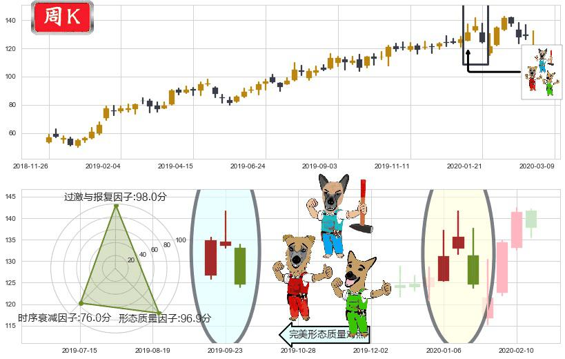 新东方(usEDU)下跌Pinbar组合信号K线图-阿布量化