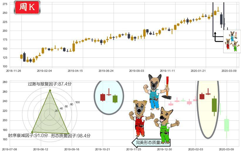 露露柠檬(usLULU)下跌Pinbar组合信号K线图-阿布量化