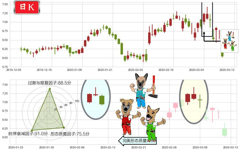 Zynga(usZNGA)下跌Pinbar组合信号K线图-阿布量化