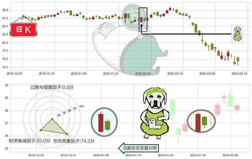 美国航空(usAAL)下跌身怀六甲K线图-阿布量化