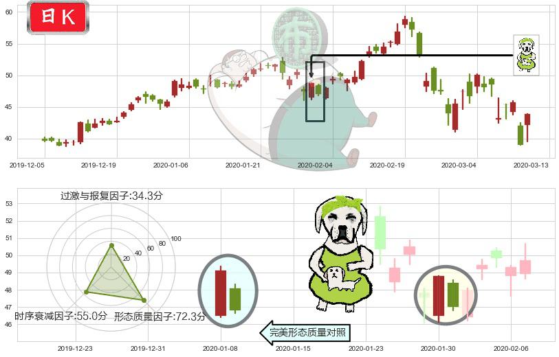AMD(usAMD)下跌身怀六甲K线图-阿布量化