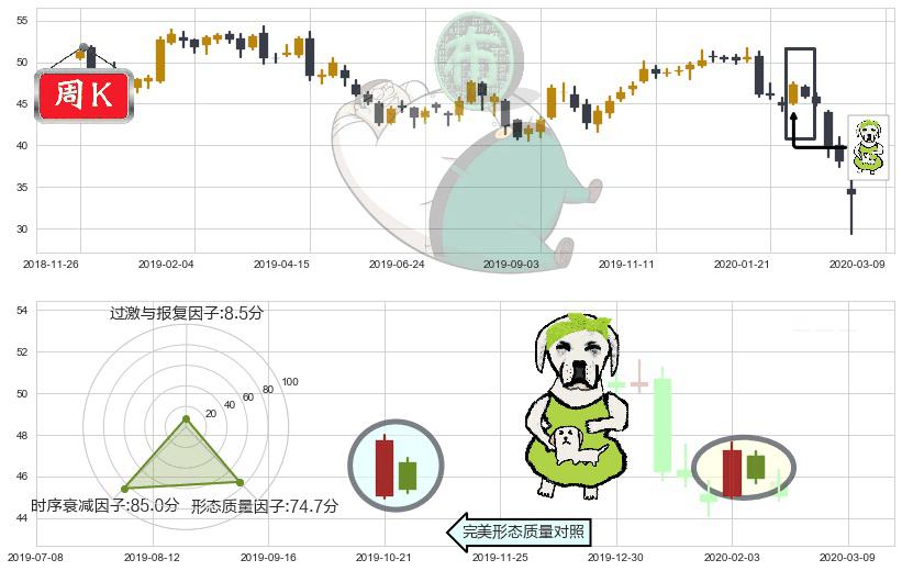 纽约梅隆银行(usBK)下跌身怀六甲K线图-阿布量化