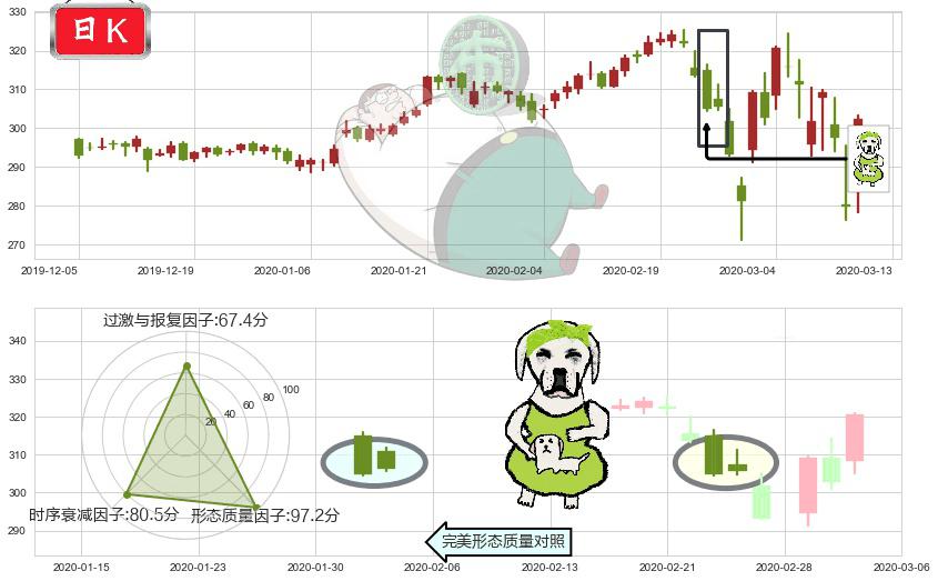 好市多(usCOST)下跌身怀六甲K线图-阿布量化