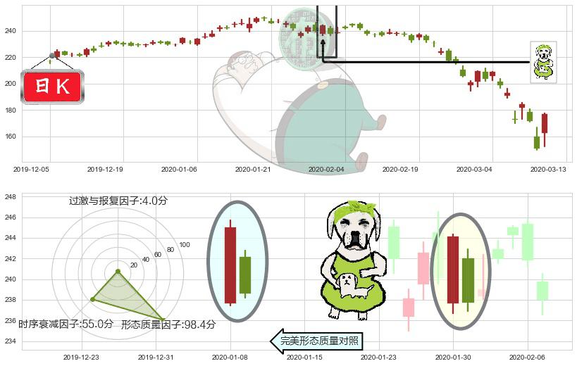 高盛(usGS)下跌身怀六甲K线图-阿布量化